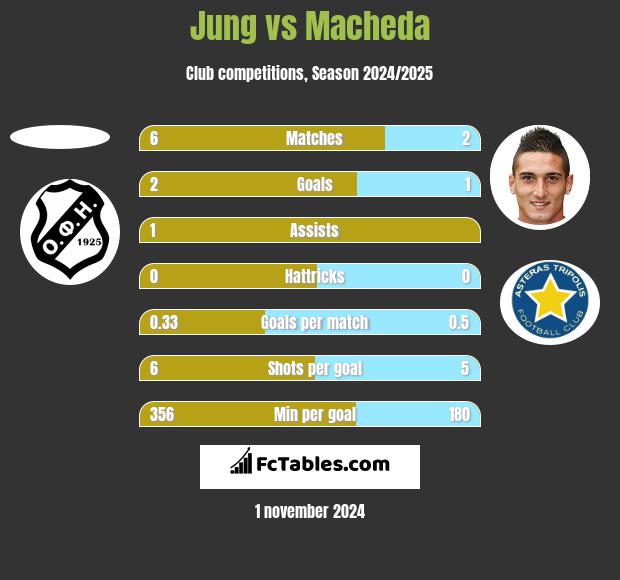 Jung vs Macheda h2h player stats