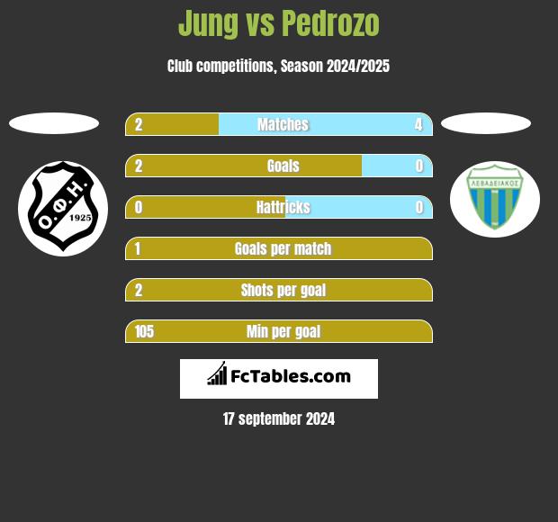 Jung vs Pedrozo h2h player stats