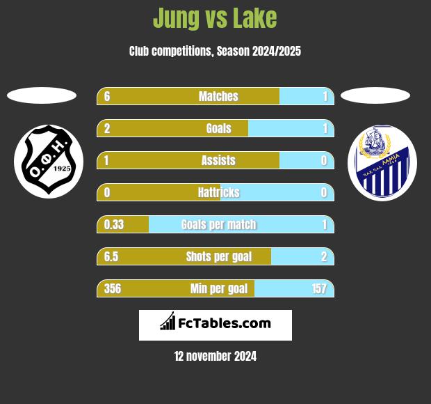 Jung vs Lake h2h player stats