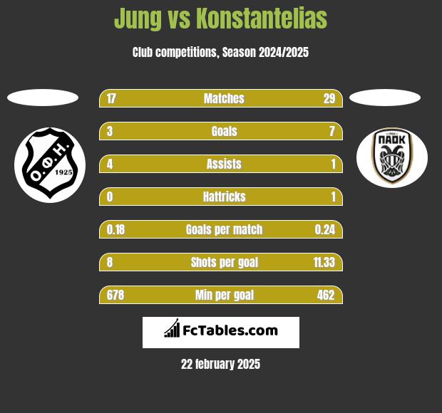 Jung vs Konstantelias h2h player stats