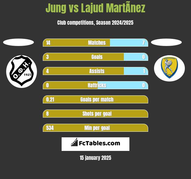 Jung vs Lajud MartÃ­nez h2h player stats