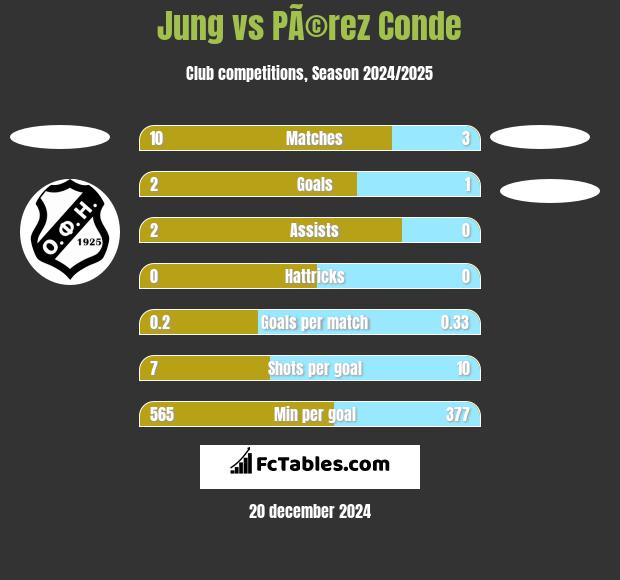 Jung vs PÃ©rez Conde h2h player stats