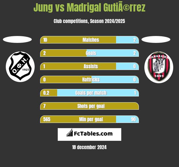 Jung vs Madrigal GutiÃ©rrez h2h player stats