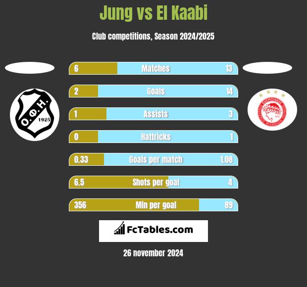 Jung vs El Kaabi h2h player stats