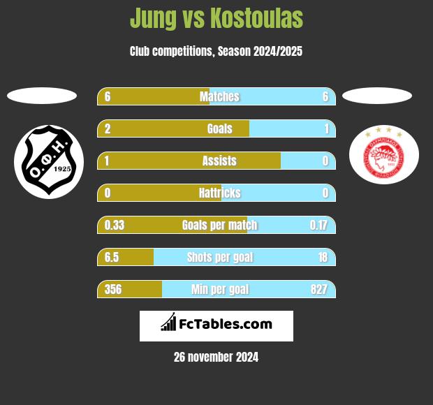 Jung vs Kostoulas h2h player stats