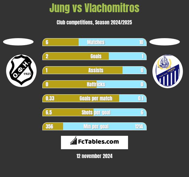 Jung vs Vlachomitros h2h player stats