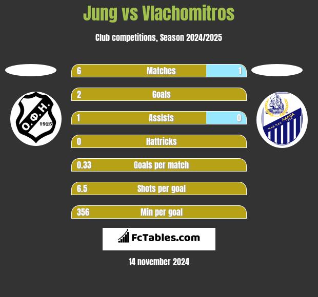 Jung vs Vlachomitros h2h player stats