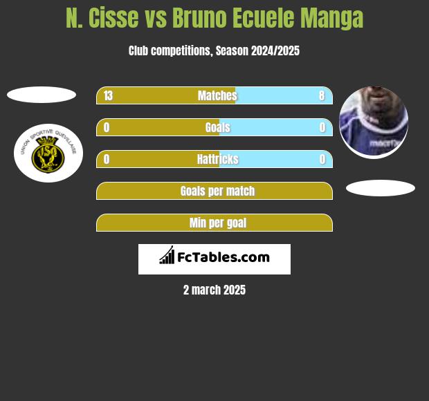 N. Cisse vs Bruno Ecuele Manga h2h player stats