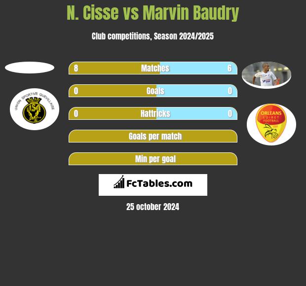 N. Cisse vs Marvin Baudry h2h player stats