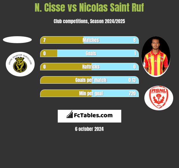 N. Cisse vs Nicolas Saint Ruf h2h player stats