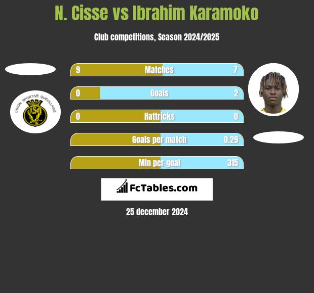 N. Cisse vs Ibrahim Karamoko h2h player stats