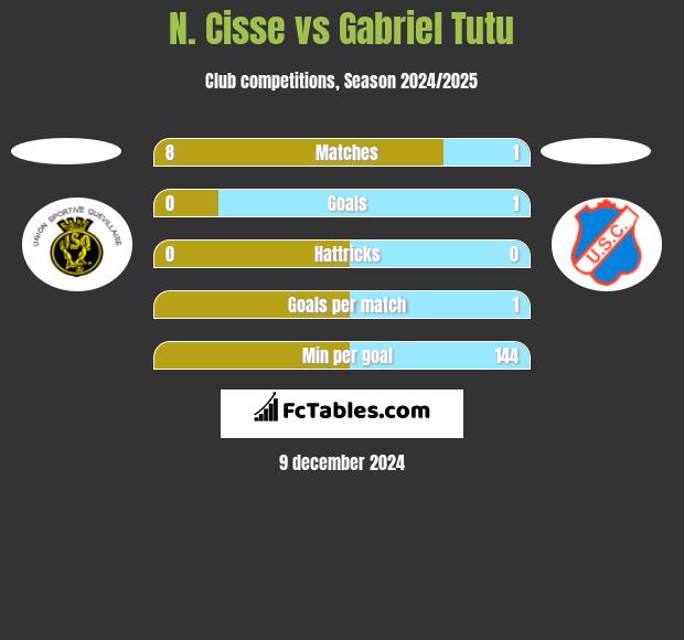 N. Cisse vs Gabriel Tutu h2h player stats