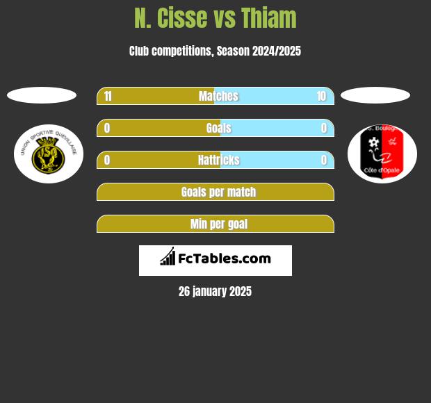 N. Cisse vs Thiam h2h player stats