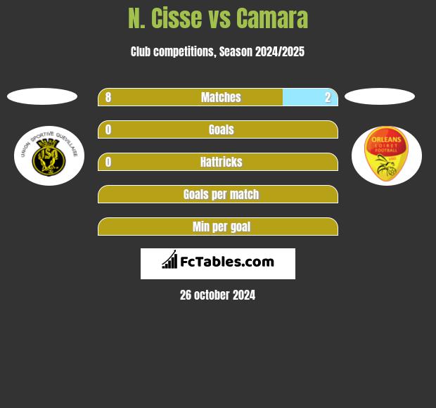 N. Cisse vs Camara h2h player stats