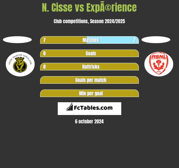 N. Cisse vs ExpÃ©rience h2h player stats