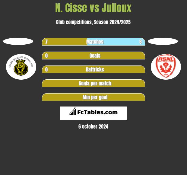 N. Cisse vs Julloux h2h player stats