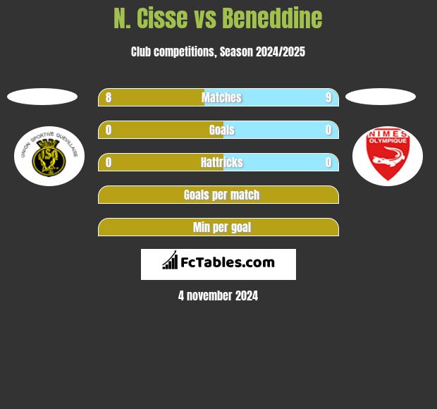 N. Cisse vs Beneddine h2h player stats