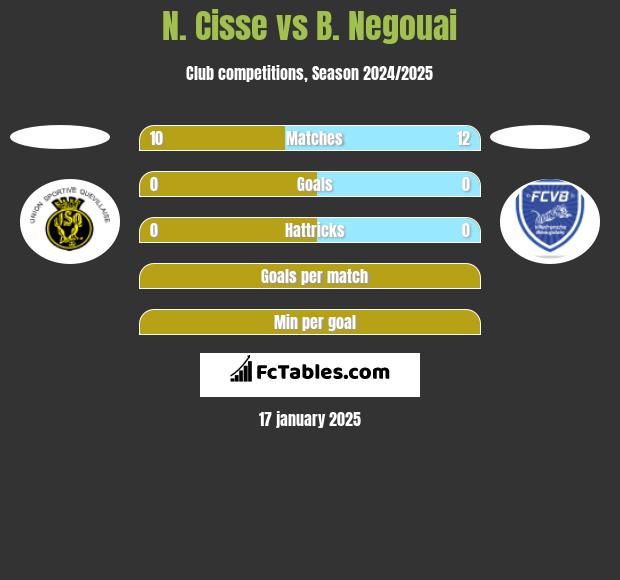 N. Cisse vs B. Negouai h2h player stats