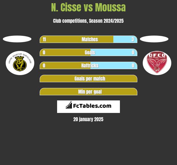 N. Cisse vs Moussa h2h player stats