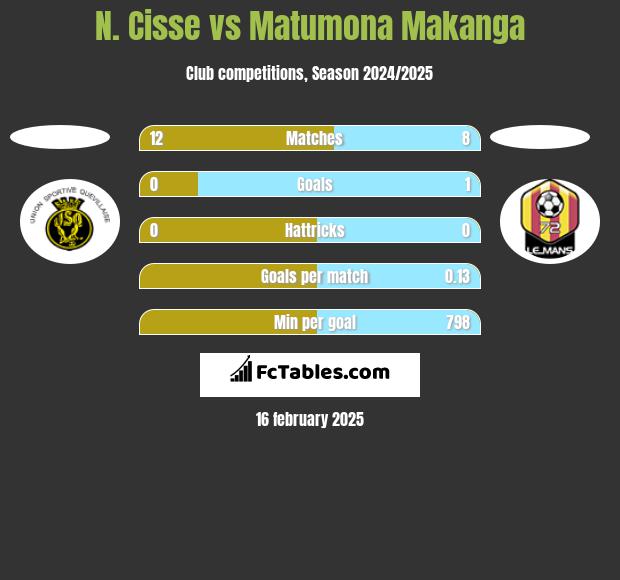 N. Cisse vs Matumona Makanga h2h player stats