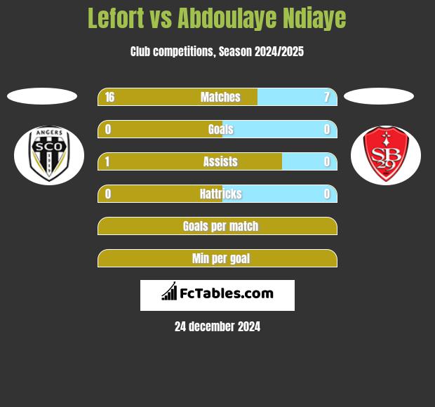 Lefort vs Abdoulaye Ndiaye h2h player stats