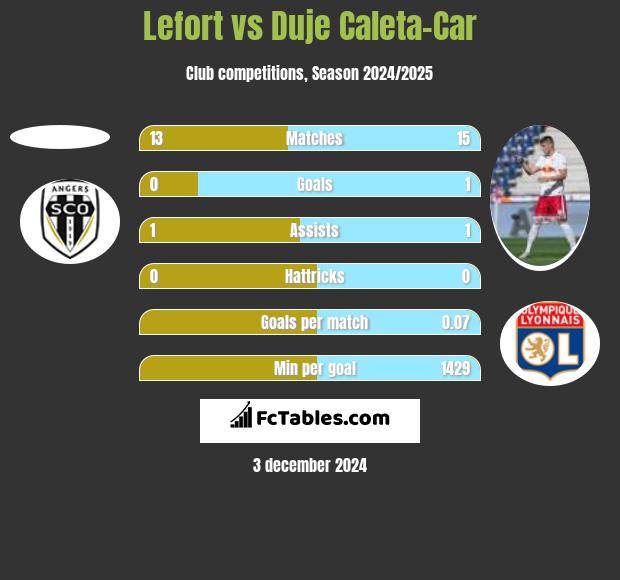 Lefort vs Duje Caleta-Car h2h player stats