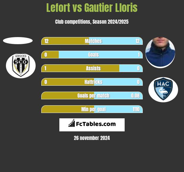 Lefort vs Gautier Lloris h2h player stats