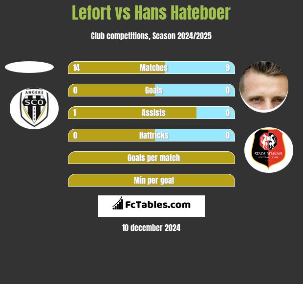 Lefort vs Hans Hateboer h2h player stats