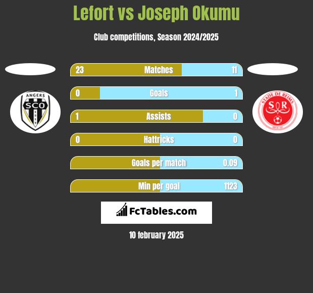 Lefort vs Joseph Okumu h2h player stats