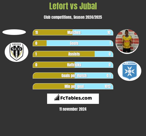 Lefort vs Jubal h2h player stats