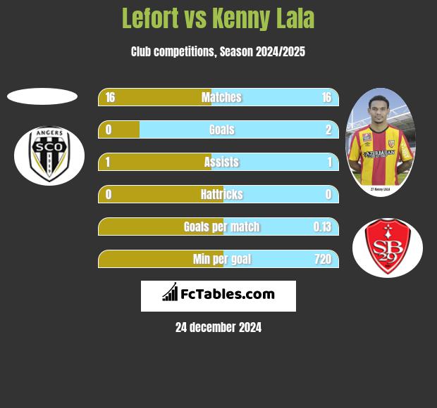 Lefort vs Kenny Lala h2h player stats