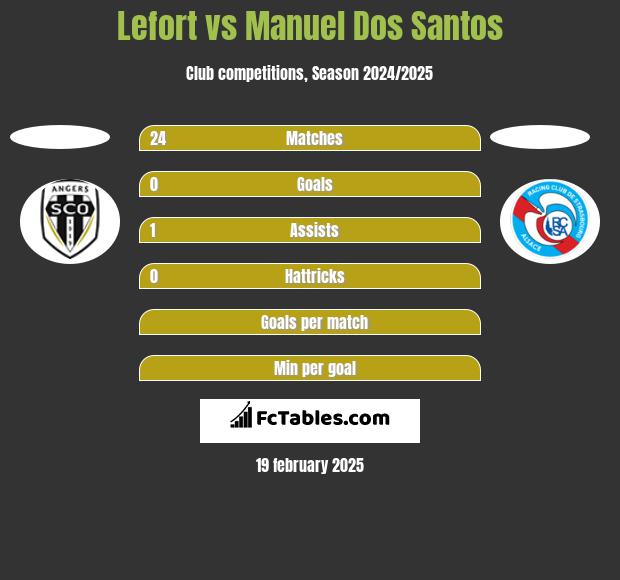 Lefort vs Manuel Dos Santos h2h player stats