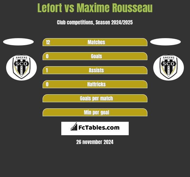 Lefort vs Maxime Rousseau h2h player stats