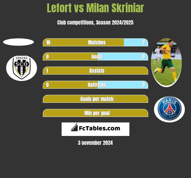 Lefort vs Milan Skriniar h2h player stats