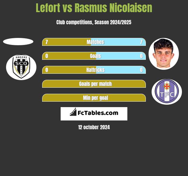 Lefort vs Rasmus Nicolaisen h2h player stats