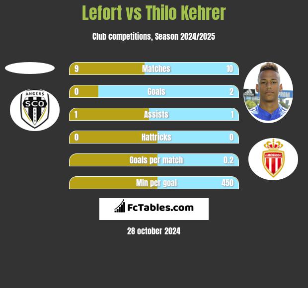 Lefort vs Thilo Kehrer h2h player stats