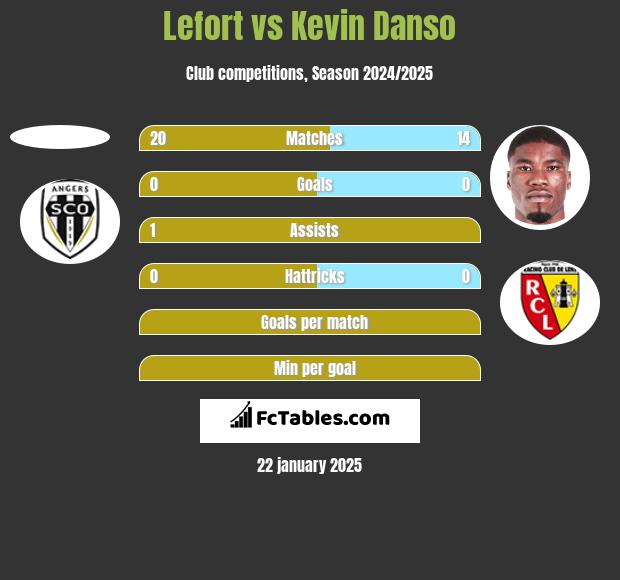 Lefort vs Kevin Danso h2h player stats