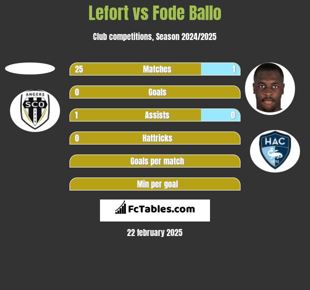 Lefort vs Fode Ballo h2h player stats