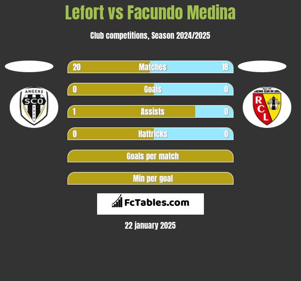 Lefort vs Facundo Medina h2h player stats