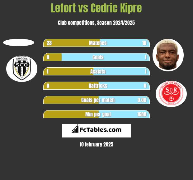 Lefort vs Cedric Kipre h2h player stats