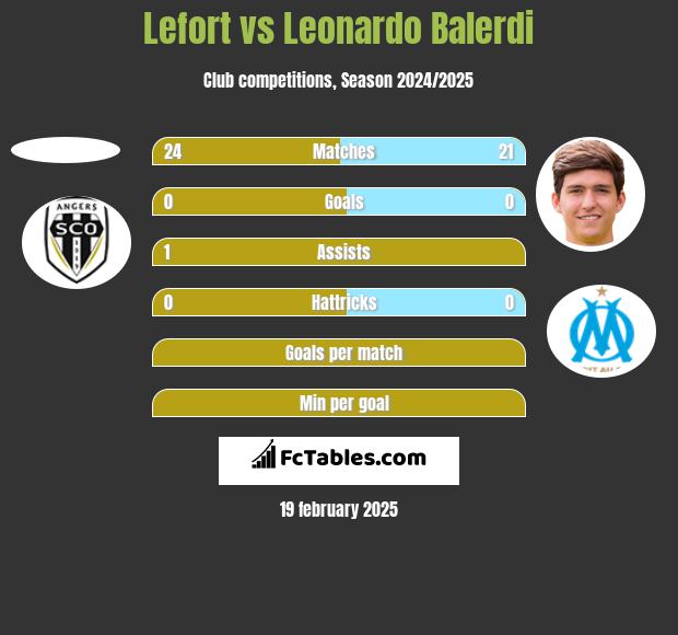 Lefort vs Leonardo Balerdi h2h player stats