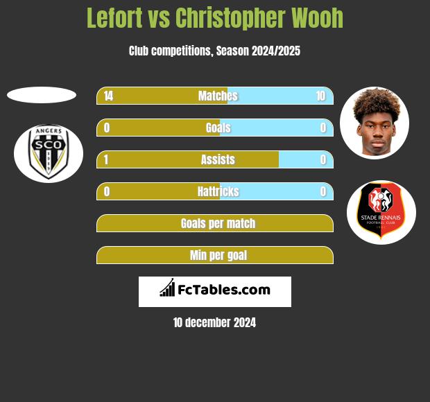 Lefort vs Christopher Wooh h2h player stats