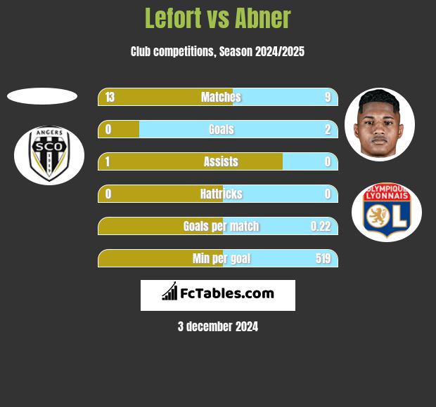 Lefort vs Abner h2h player stats