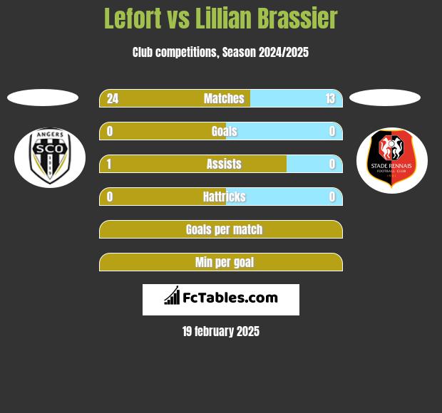 Lefort vs Lillian Brassier h2h player stats