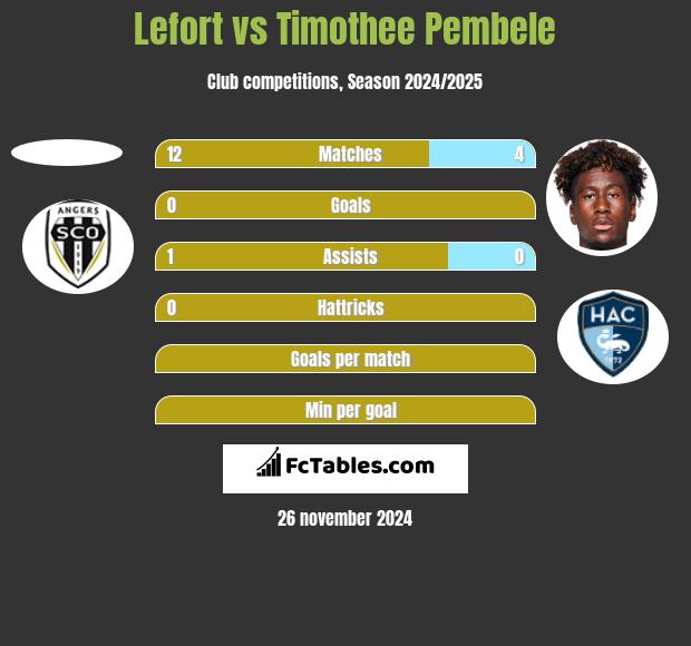 Lefort vs Timothee Pembele h2h player stats