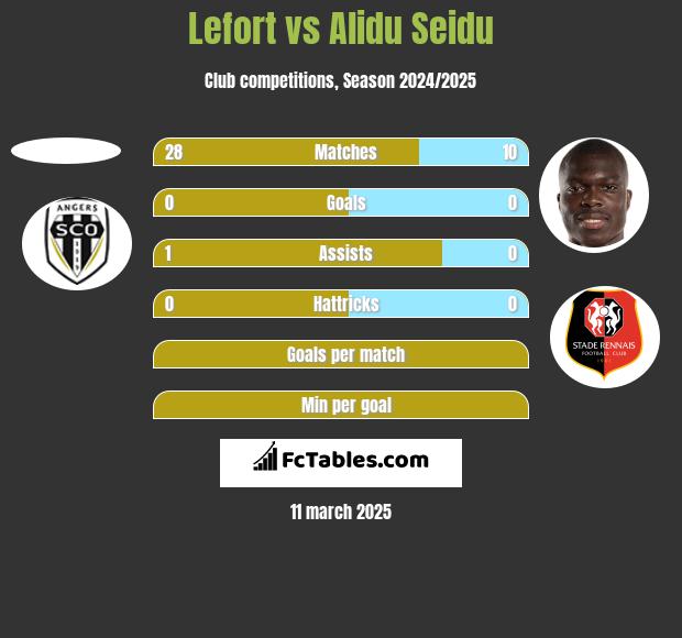 Lefort vs Alidu Seidu h2h player stats