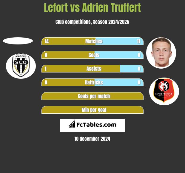 Lefort vs Adrien Truffert h2h player stats