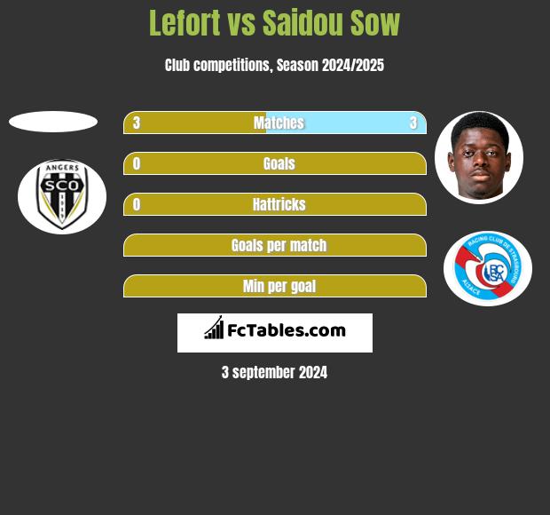 Lefort vs Saidou Sow h2h player stats