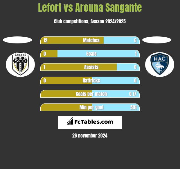 Lefort vs Arouna Sangante h2h player stats