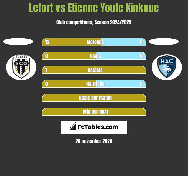 Lefort vs Etienne Youte Kinkoue h2h player stats